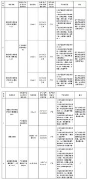 化妝品抽檢曝光 29家企業(yè)產(chǎn)品不合格，企業(yè)管理漏洞亟待填補(bǔ)