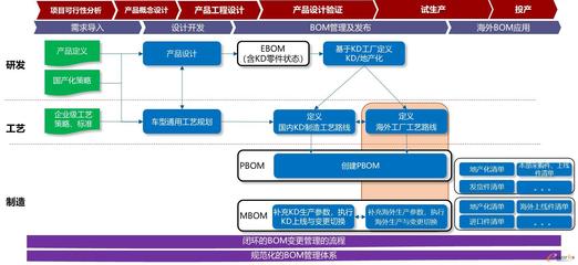 奇瑞汽車KD及海外BOM管理體系構(gòu)建與實踐 賦能全球化業(yè)務(wù)的核心引擎